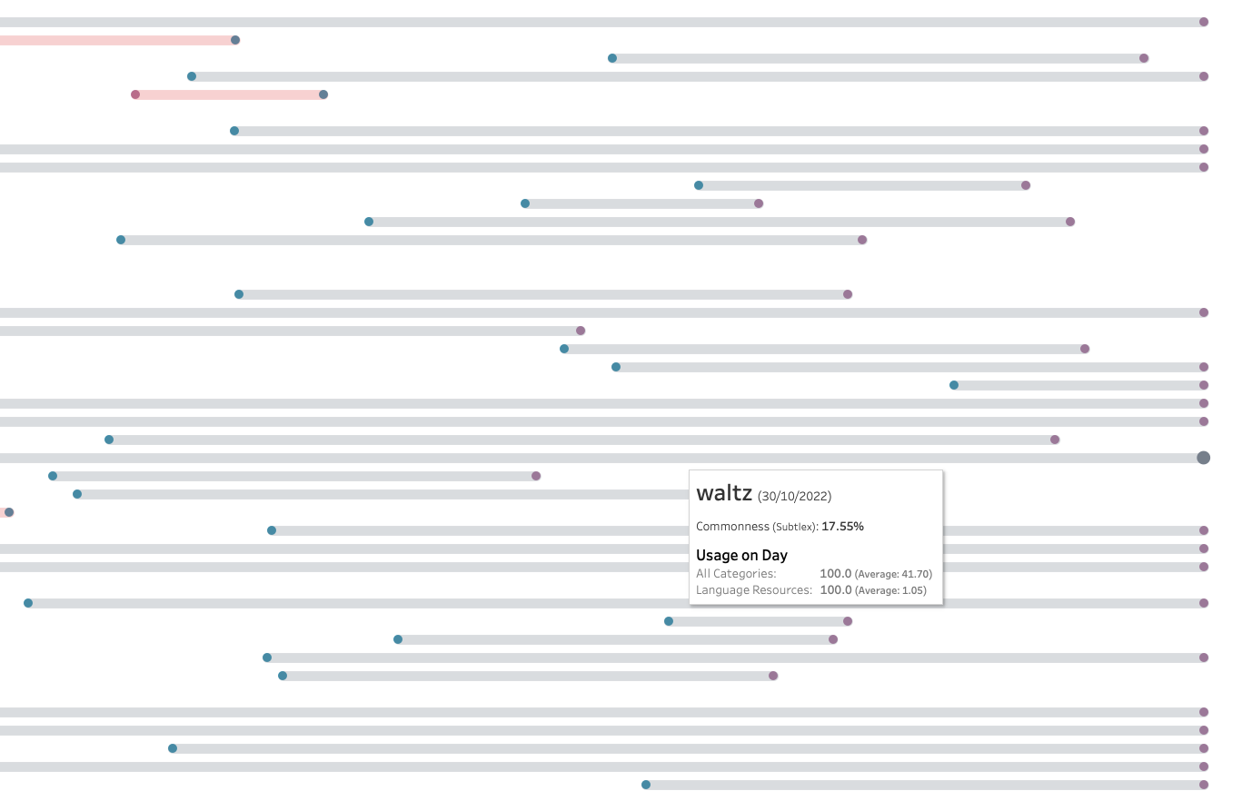 Wordle Category Barbell Chart - Uncommon Words